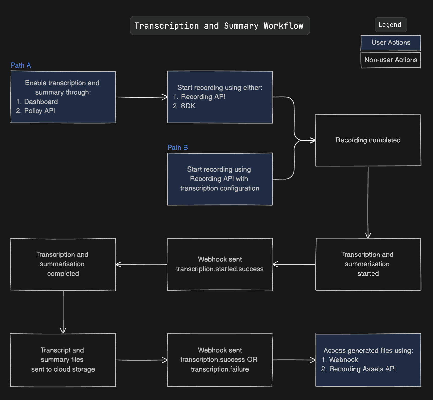 Real-Time Live Transcription Flow Chart