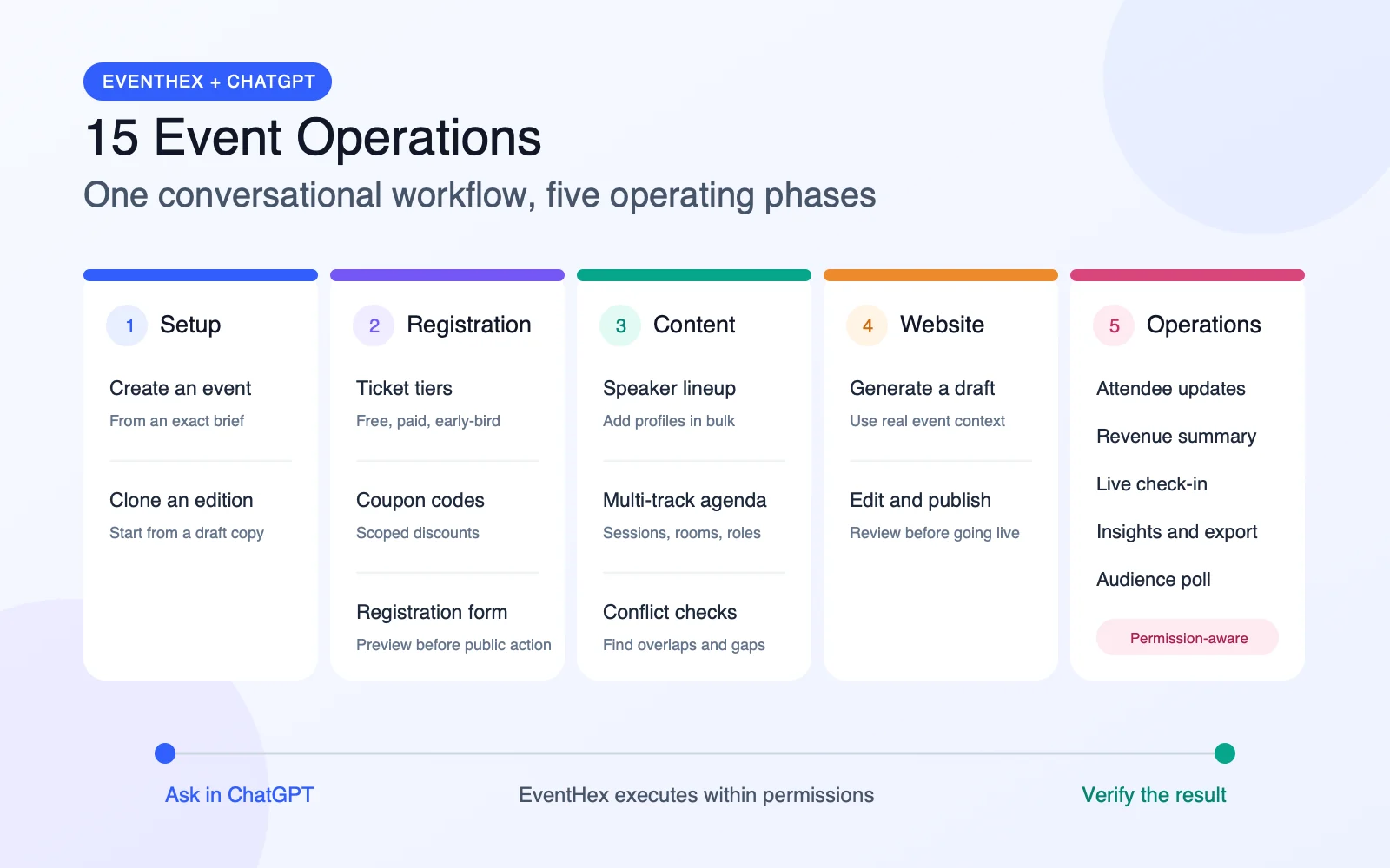 Infographic grouping 15 EventHex operations into setup, registration, content, website, and live operations phases