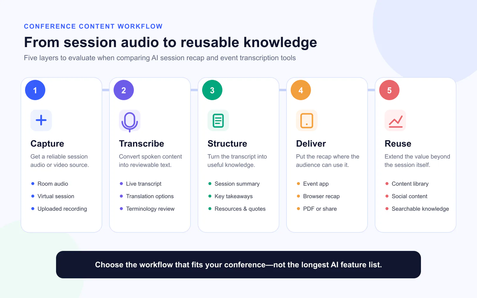 Five-stage conference content workflow covering capture, transcription, structure, delivery, and reuse