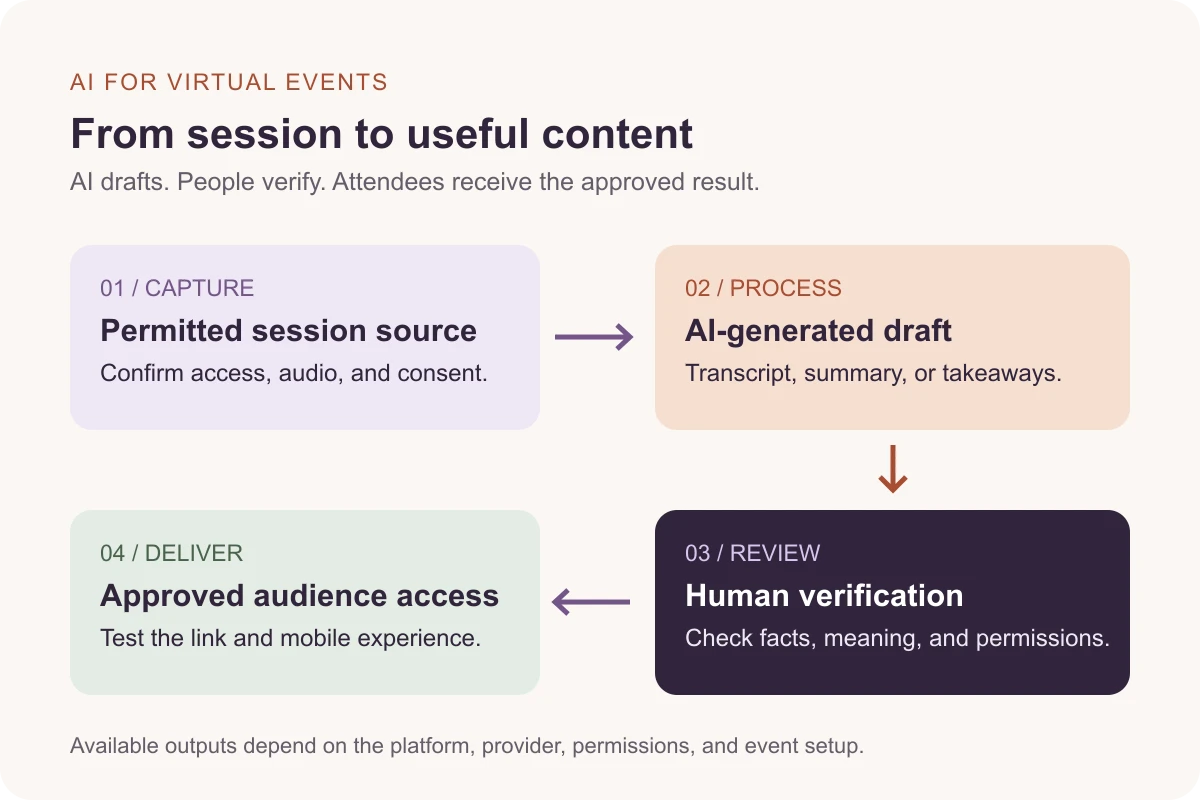 Workflow from permitted session capture to AI draft, human review, and approved attendee delivery