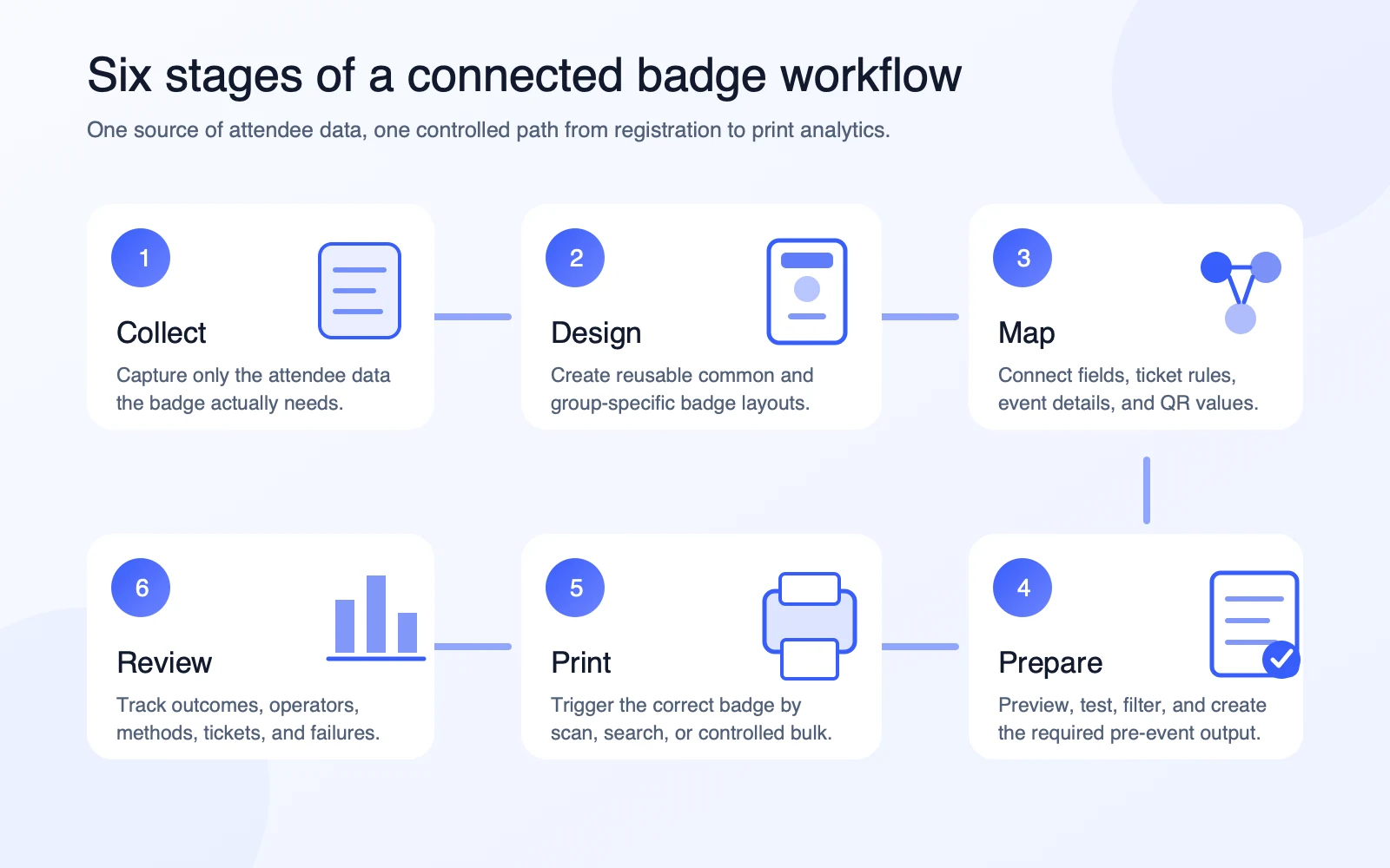 Six-step event badge printing workflow from attendee data and badge design through printing and analytics
